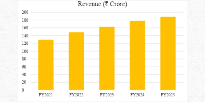 Revenue Chart